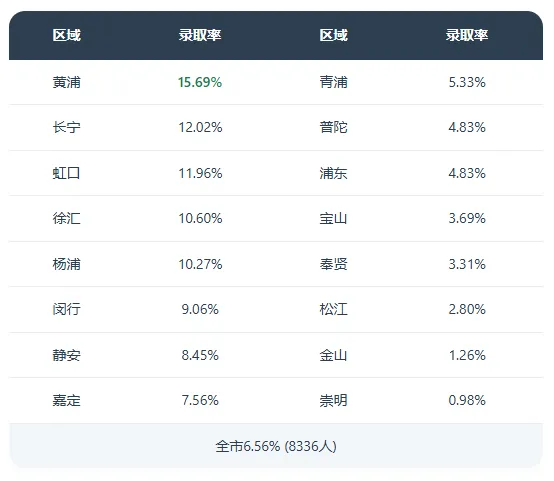 中考16区大比拼:哪个区最卷?以2025年数据为主 第7张
