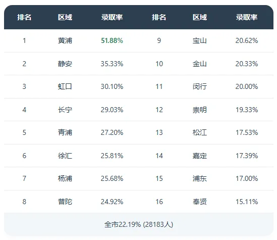 中考16区大比拼:哪个区最卷?以2025年数据为主 第8张