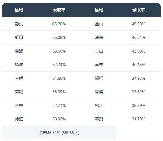 中考16区大比拼:哪个区最卷?以2025年数据为主 第9张