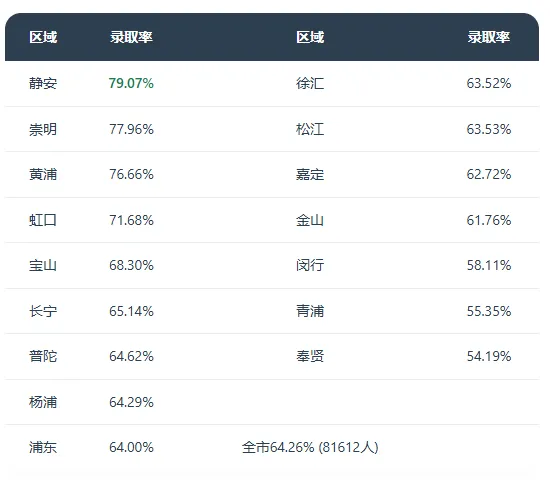 中考16区大比拼:哪个区最卷?以2025年数据为主 第10张