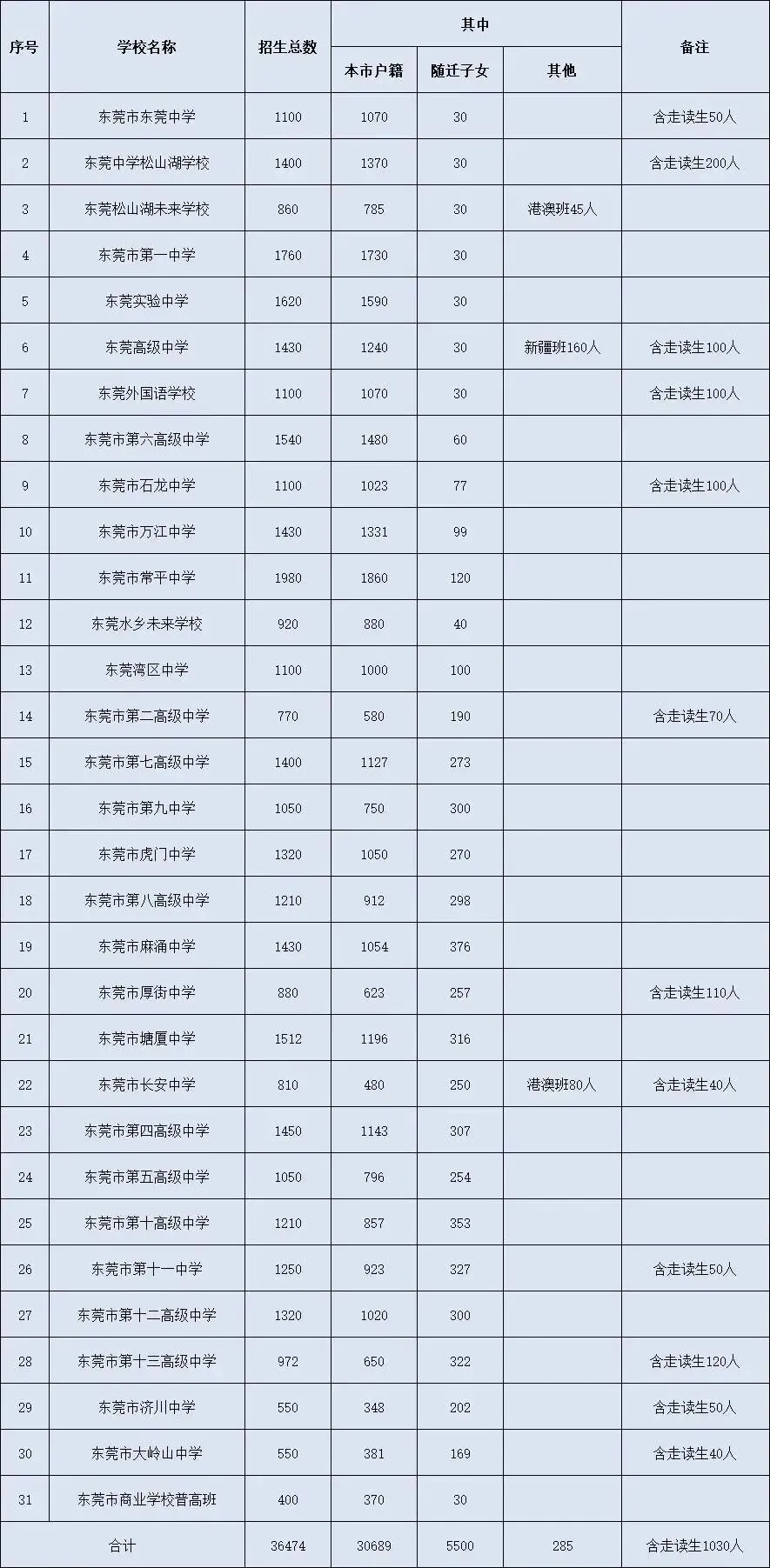 东莞市高中阶段学校总招生人数大于参加中考人数 第2张