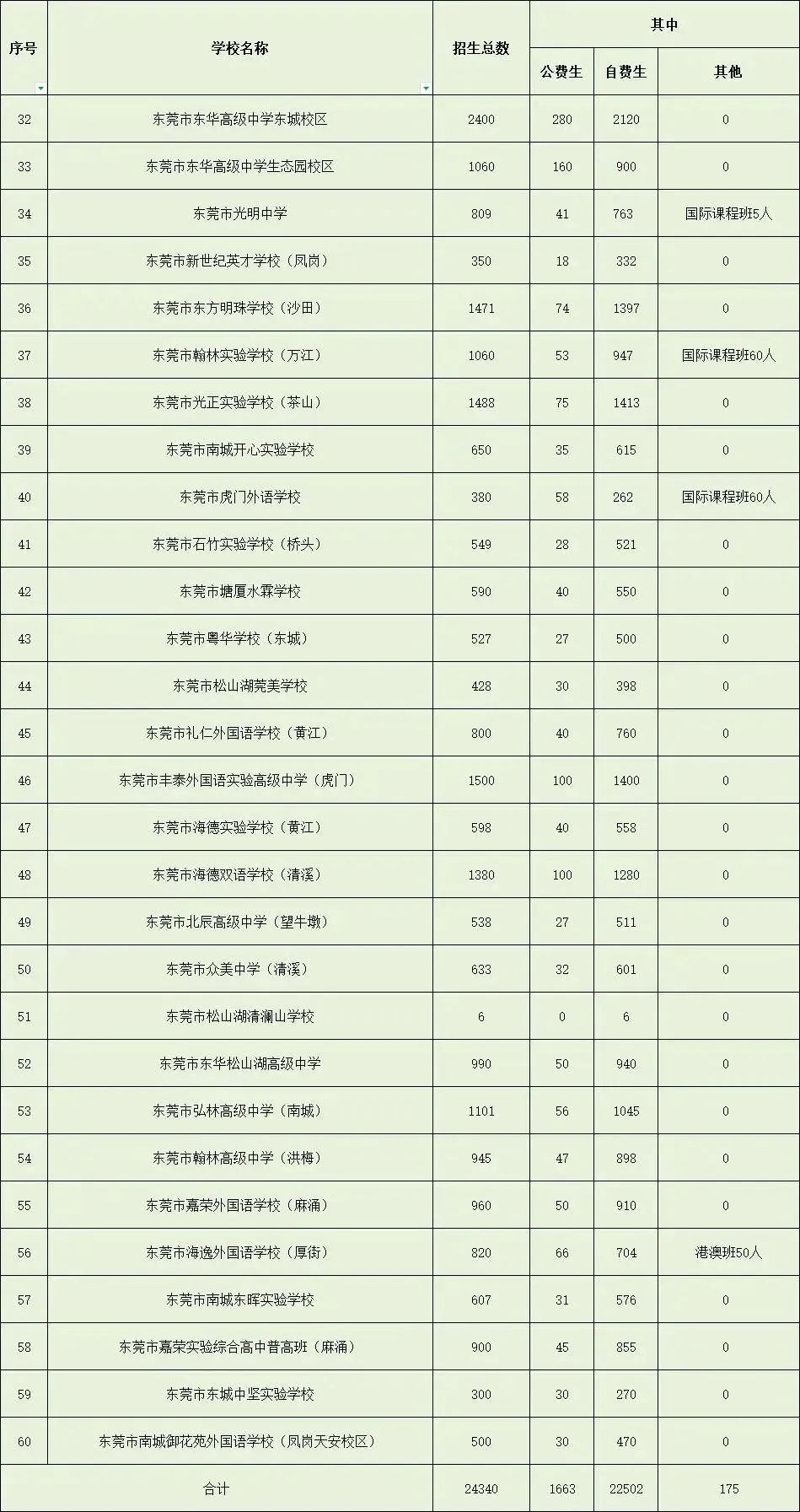 东莞市高中阶段学校总招生人数大于参加中考人数 第3张