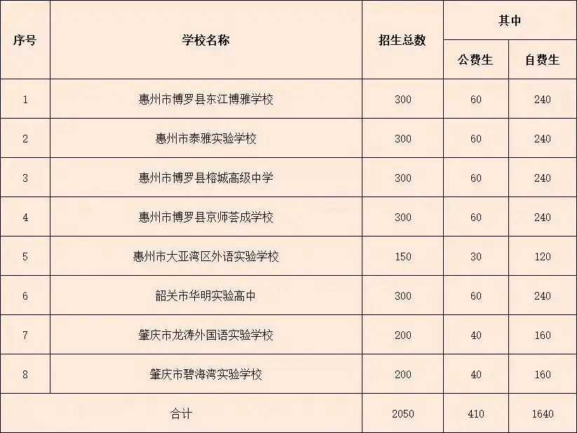 东莞市高中阶段学校总招生人数大于参加中考人数 第4张