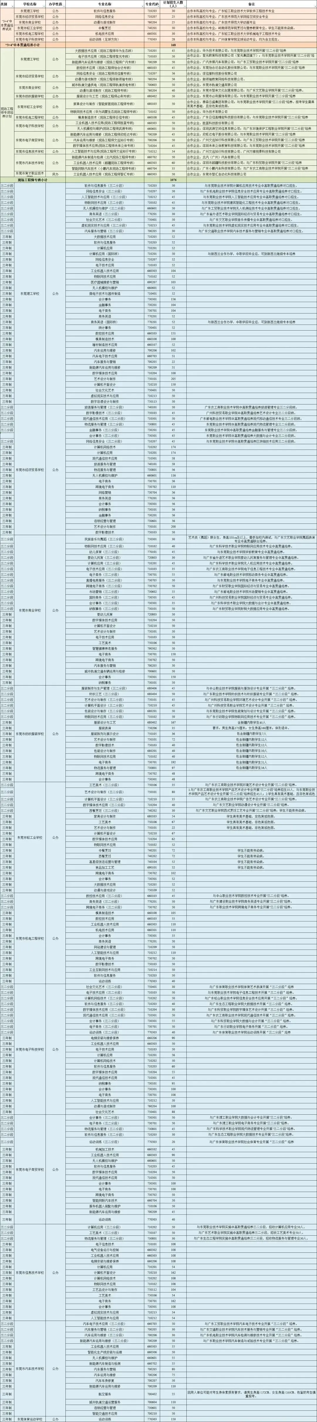 东莞市高中阶段学校总招生人数大于参加中考人数 第5张