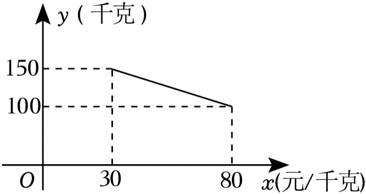 中考数学二次函数压轴题训练二十一《二次函数与实际应用之区间端点最值》 第44张