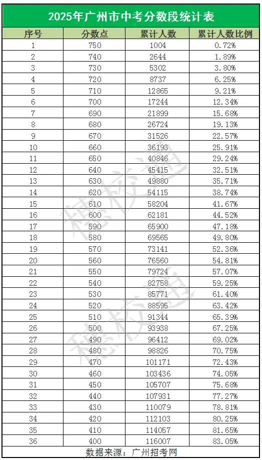 2025年广州中考分数段统计表 第2张