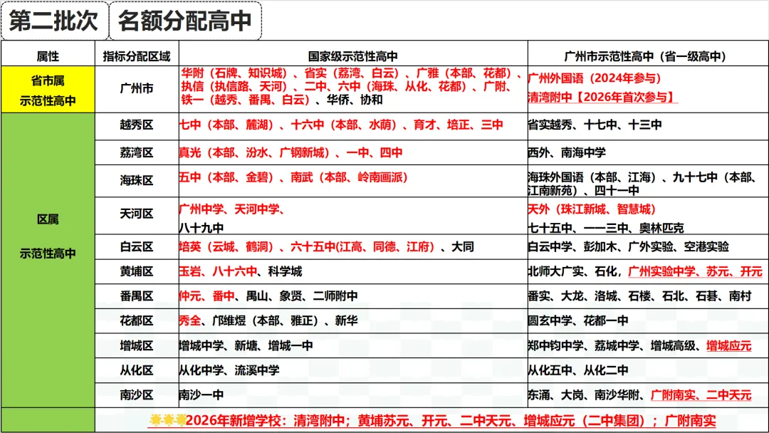 【中考】想求低分上岸?那名额分配值得关注的高中有哪些? 第2张