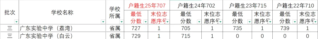 【中考】新增!省实花都2026年招新高一,大胆预测大胆填报,可冲! 第2张