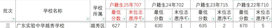 【中考】新增!省实花都2026年招新高一,大胆预测大胆填报,可冲! 第3张