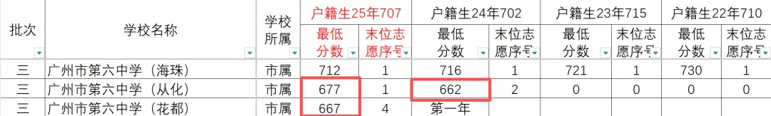 【中考】新增!省实花都2026年招新高一,大胆预测大胆填报,可冲! 第4张