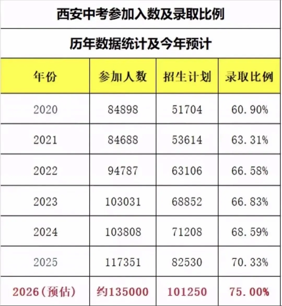 西安家长必看!2026中考普高录取率80%,临界生&落榜生6大升学路径,线下生走高考是伪命题 第1张