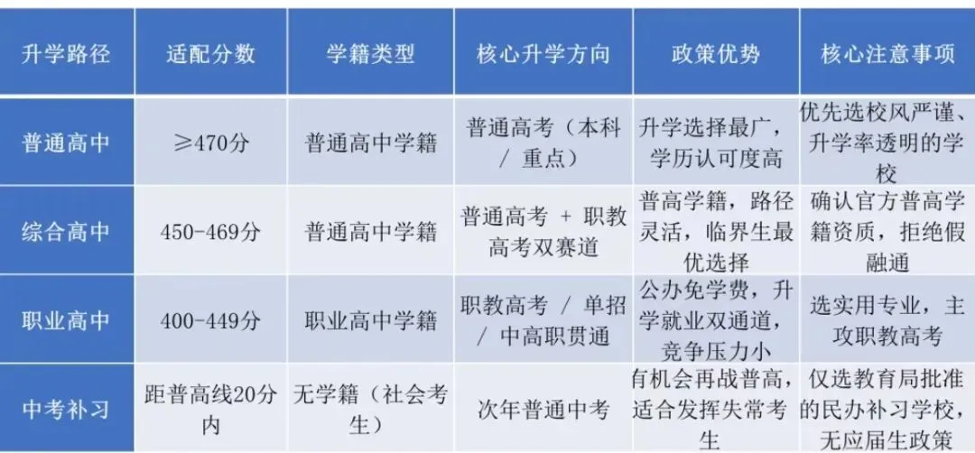 西安家长必看!2026中考普高录取率80%,临界生&落榜生6大升学路径,线下生走高考是伪命题 第3张
