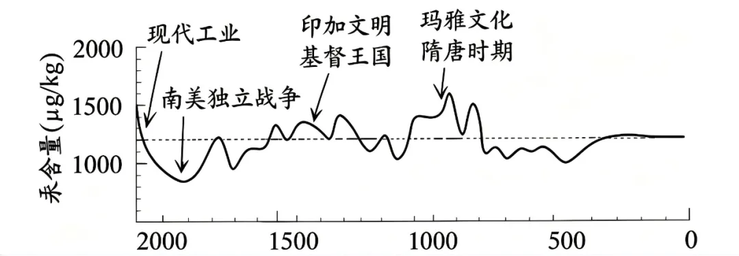 打卡真题|城市化与环境问题(Day 100) 第5张