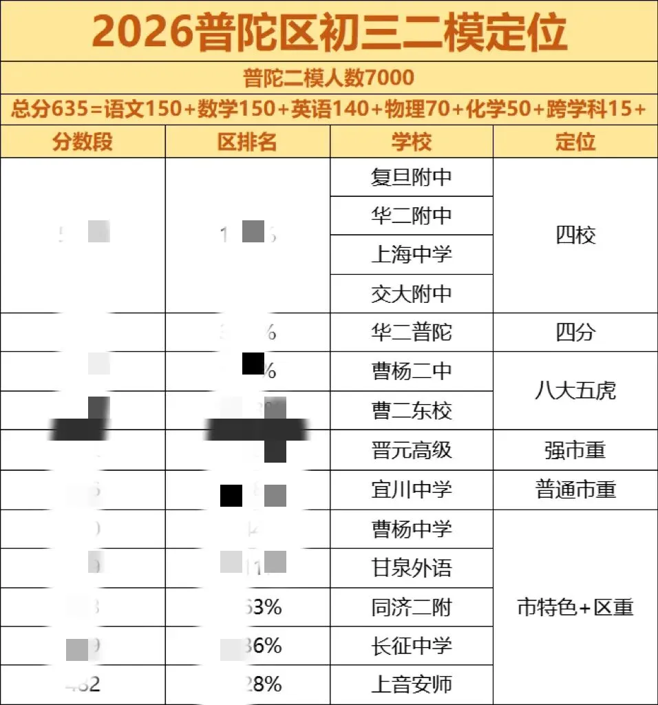 2026上海中考二模【普陀区】分数定位表公布!!! 第1张