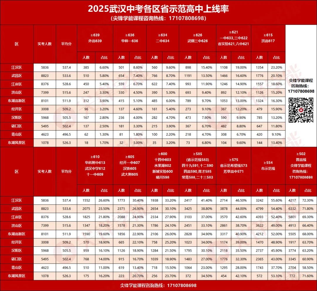 最后机会!武汉中考志愿填报终极参考:2025各区省示范高中上线率+近200所初中真实成绩! 第2张