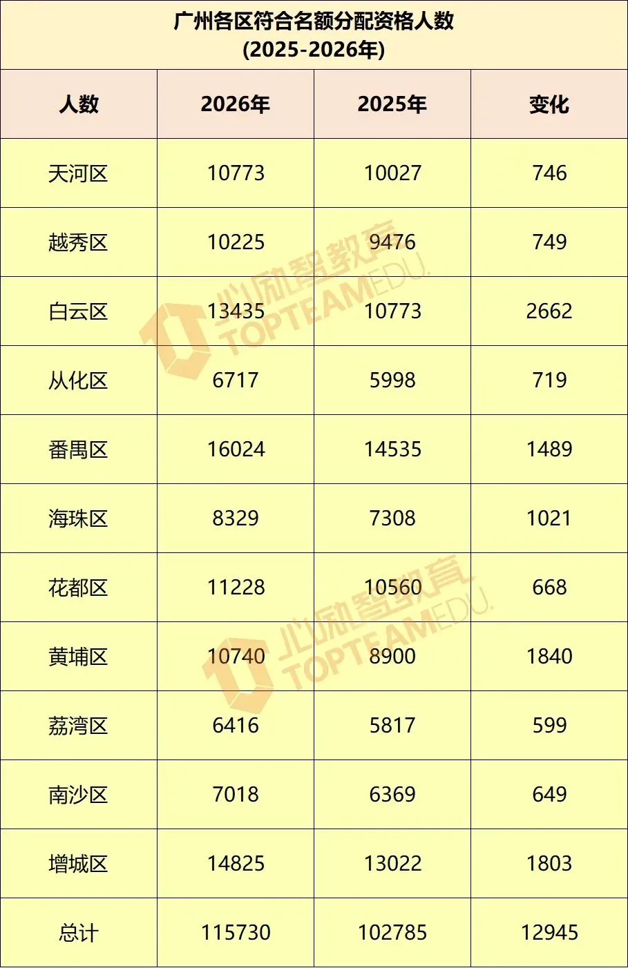 重磅!2026年广州中考名额分配增长12.59%,各区人数和往年有什么不同? 第3张