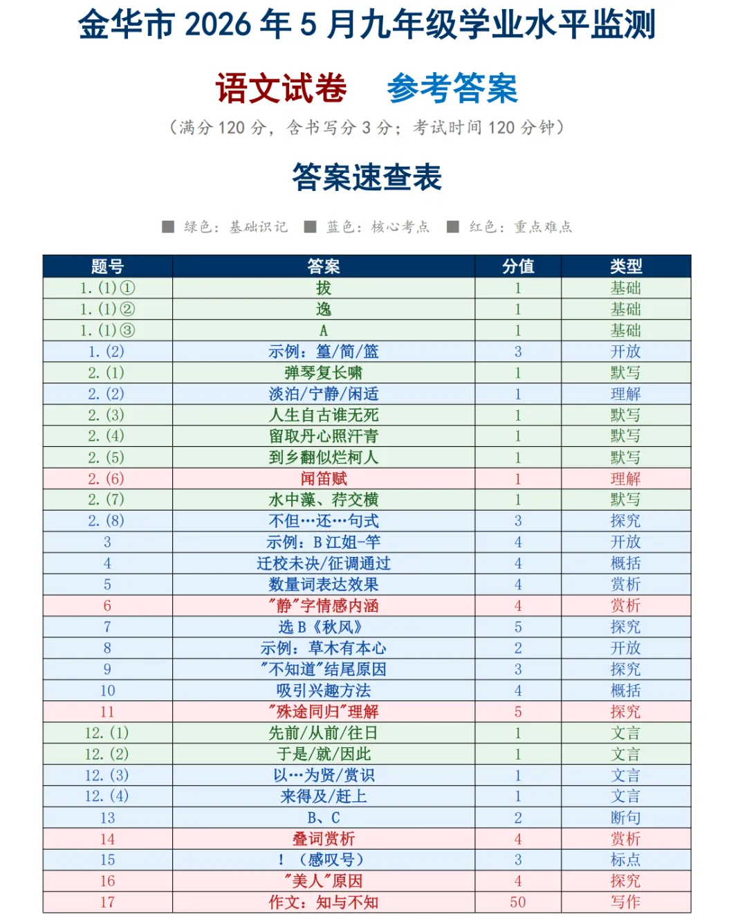 【中考一模31】26.5月金华市统测中考一模语文试题答案全解析 (可下载@首发0507) 第9张