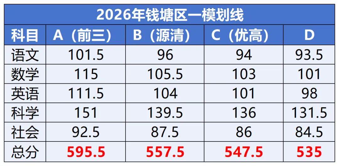 钱塘区和上城区中考一模官方划线已出 第2张