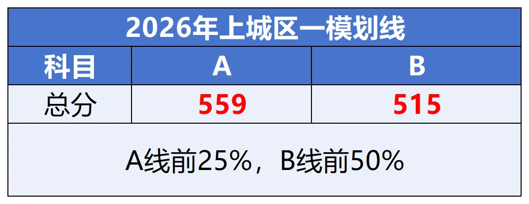 钱塘区和上城区中考一模官方划线已出 第3张