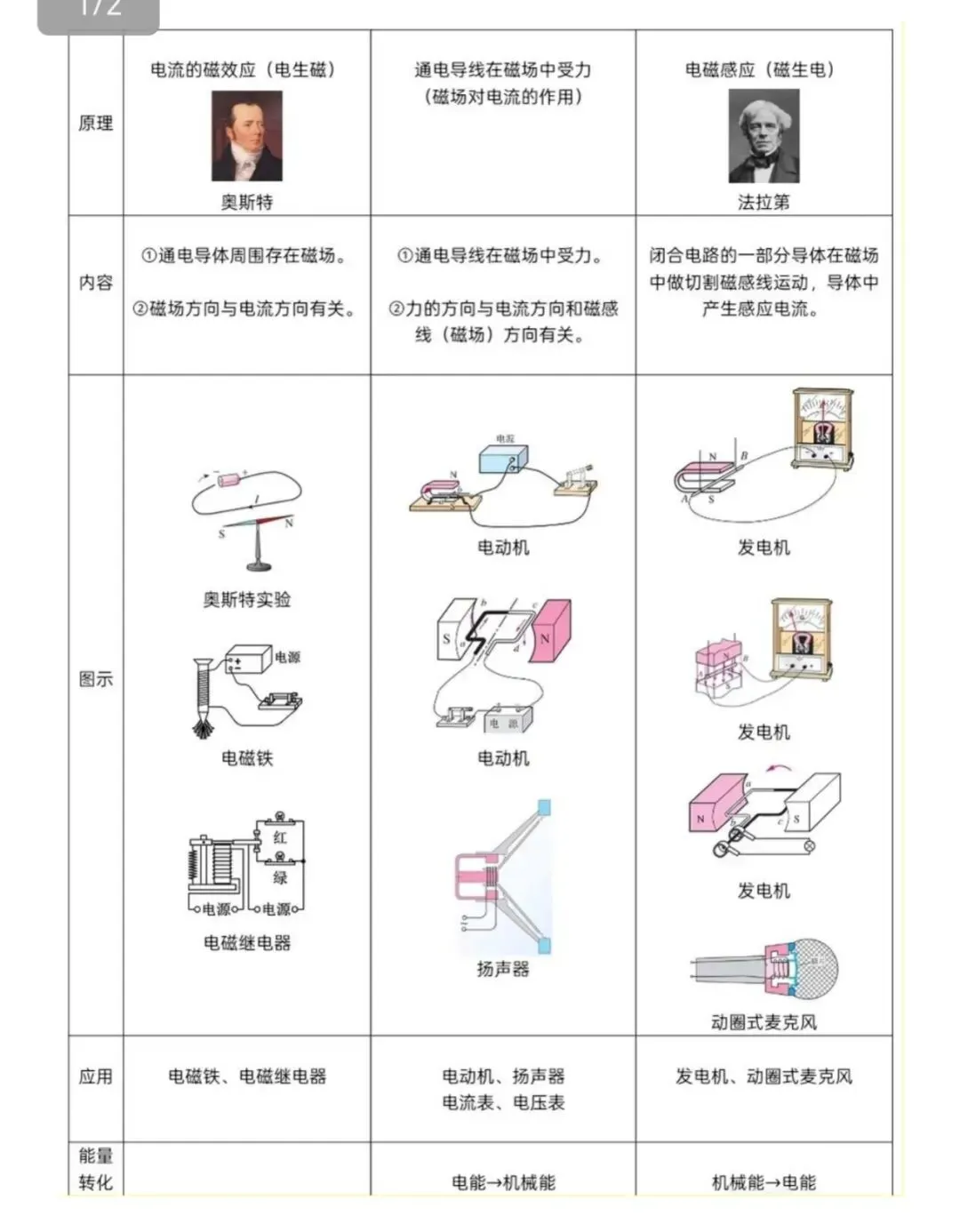 中考知识点 电与磁 第1张