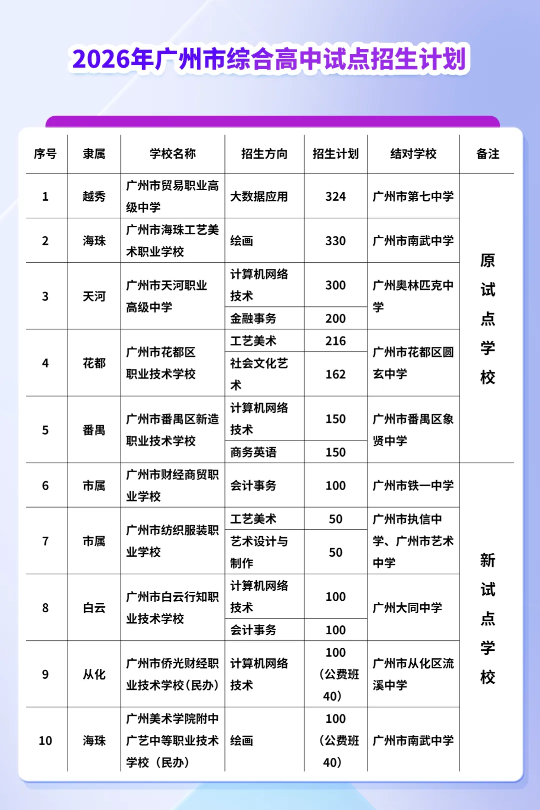 【中考】学位扩容!2026年广州将新设5所综合高中,新增2432个学位 第1张