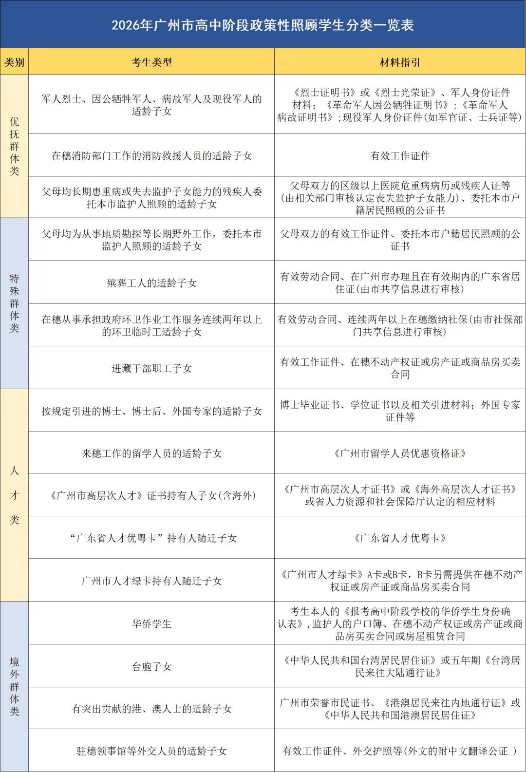 重磅!2026年广州中考政策性照顾学生名单出炉! 第26张