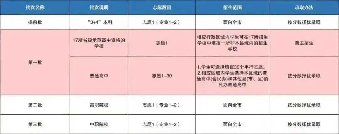 邯郸市星博桃源高级中学中考招生志愿填报指导 第5张