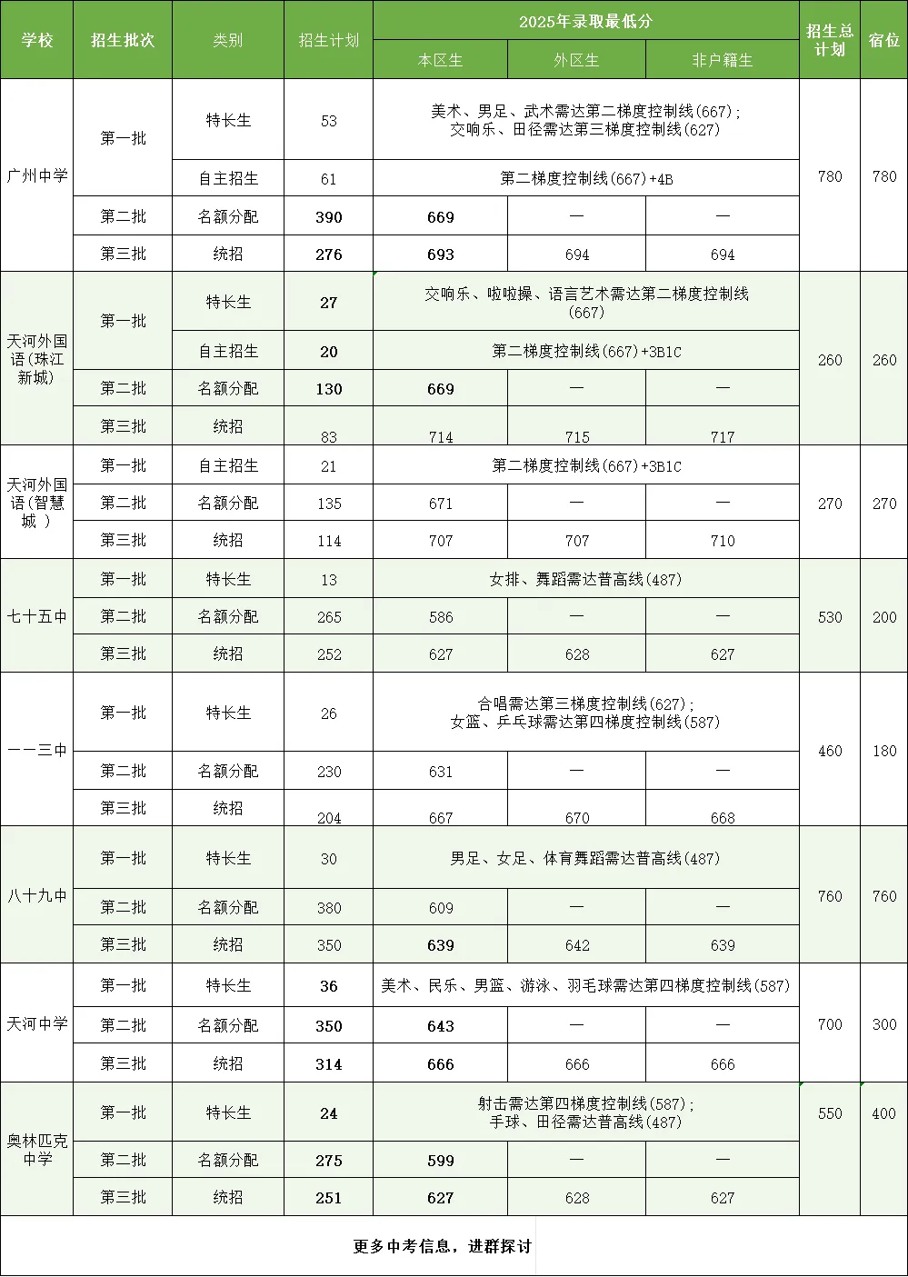 【中考】天河区高中招生数据一览:627分以下无缘公办学校 第1张
