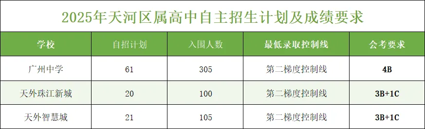 【中考】天河区高中招生数据一览:627分以下无缘公办学校 第2张