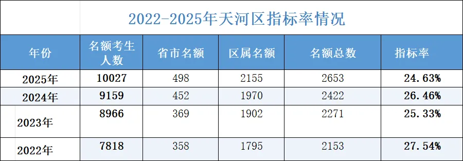 【中考】天河区高中招生数据一览:627分以下无缘公办学校 第3张