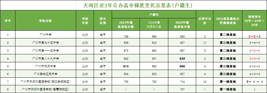 【中考】天河区高中招生数据一览:627分以下无缘公办学校 第5张