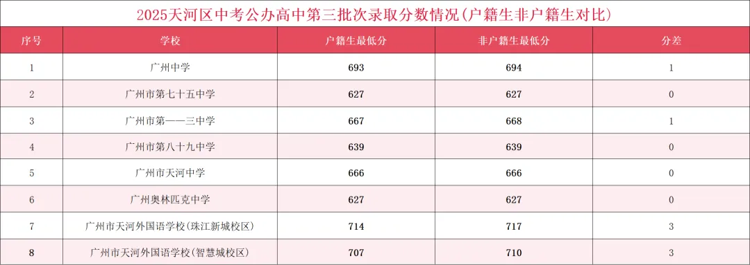 【中考】天河区高中招生数据一览:627分以下无缘公办学校 第6张