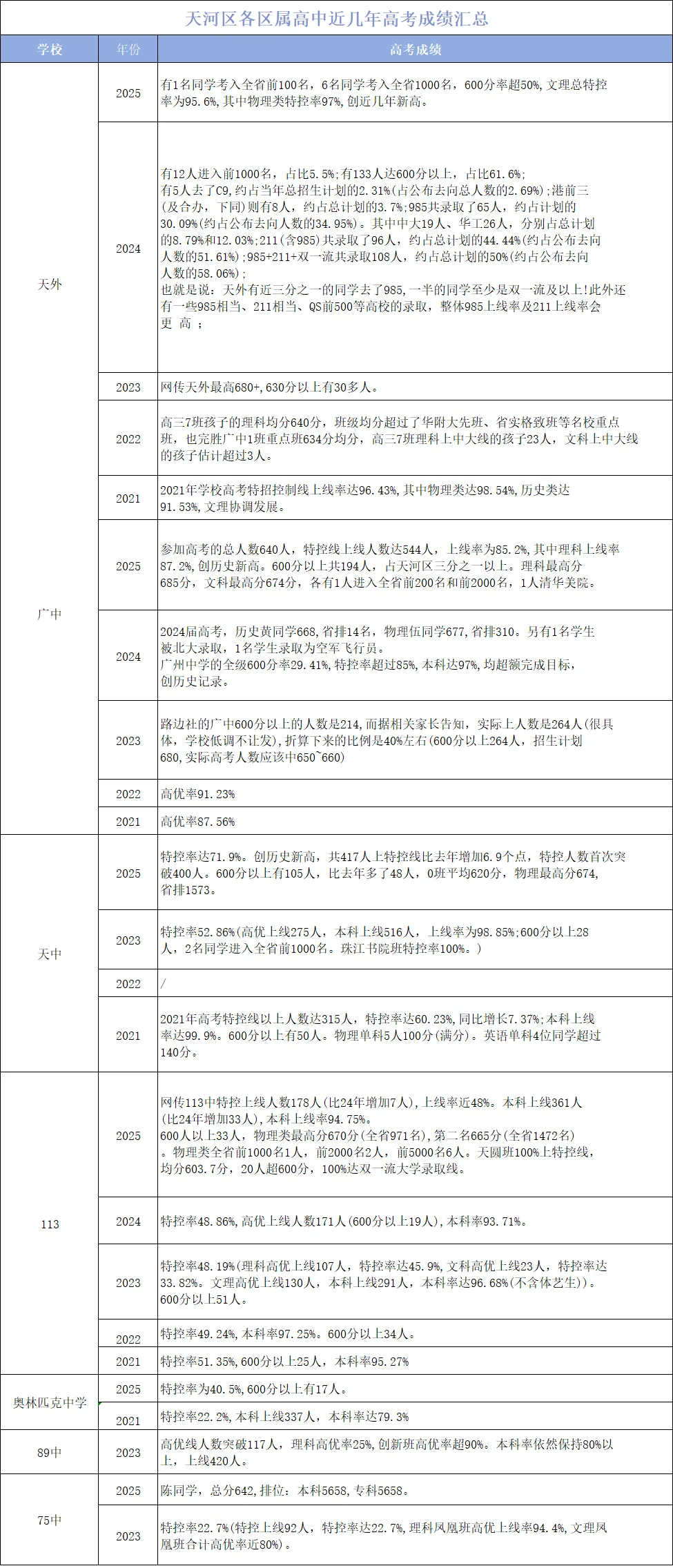 【中考】天河区高中招生数据一览:627分以下无缘公办学校 第7张