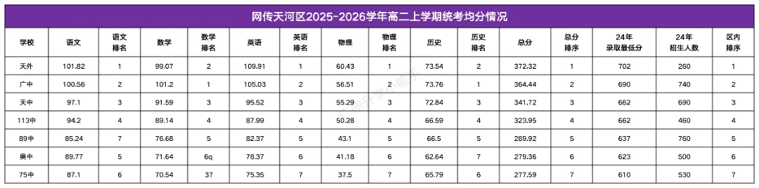 【中考】天河区高中招生数据一览:627分以下无缘公办学校 第8张