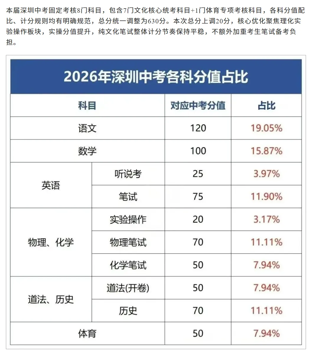 深圳中考新政解读:满分上调20分!要上四大、十大高中录取线有何变化? 第1张