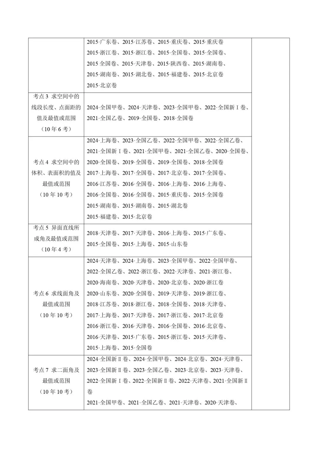高考数学真题专题复习 | 立体几何大题综合 第2张