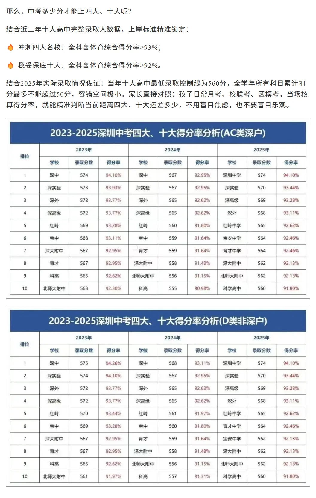深圳中考新政解读:满分上调20分!要上四大、十大高中录取线有何变化? 第4张