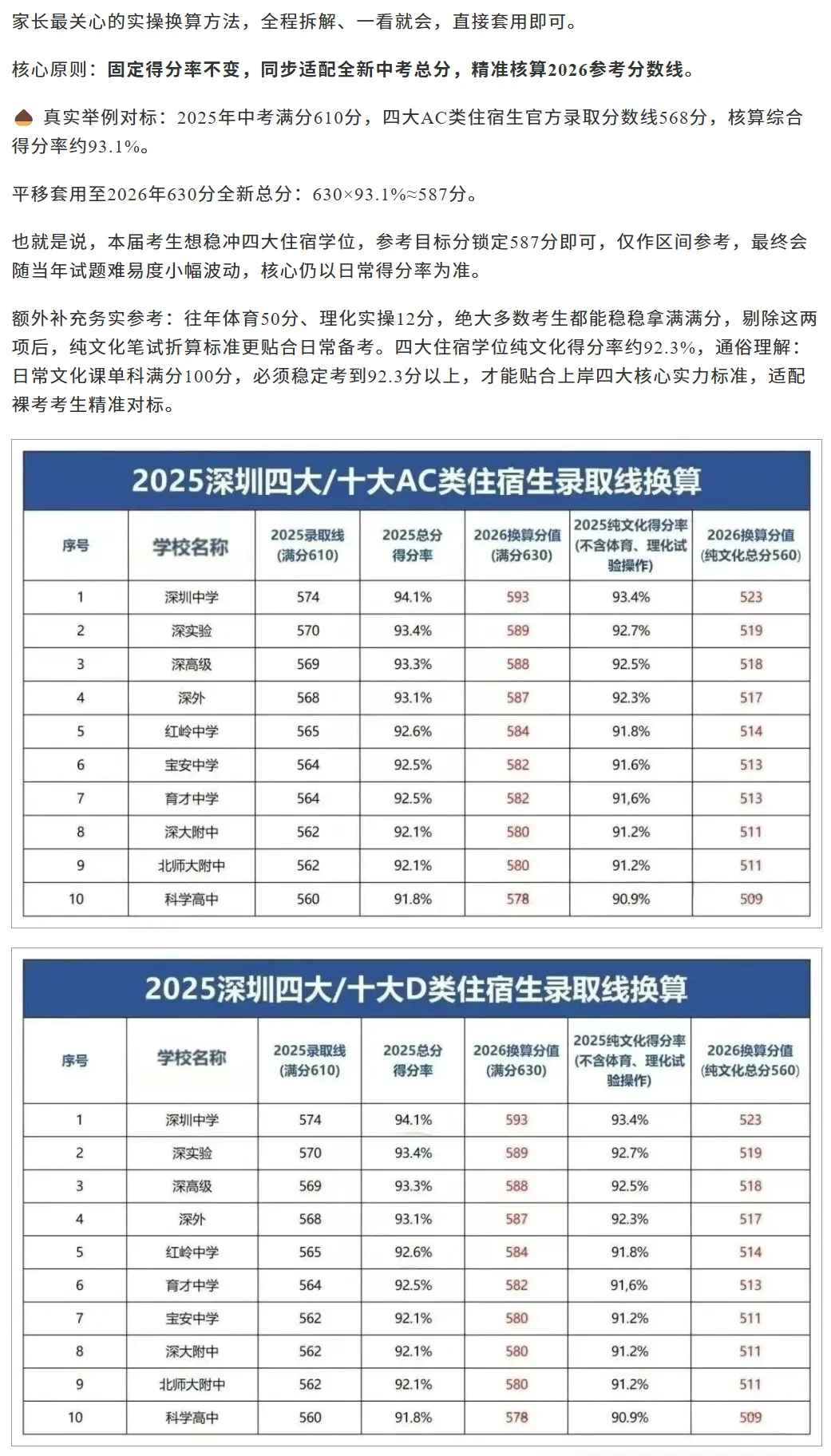 深圳中考新政解读:满分上调20分!要上四大、十大高中录取线有何变化? 第5张