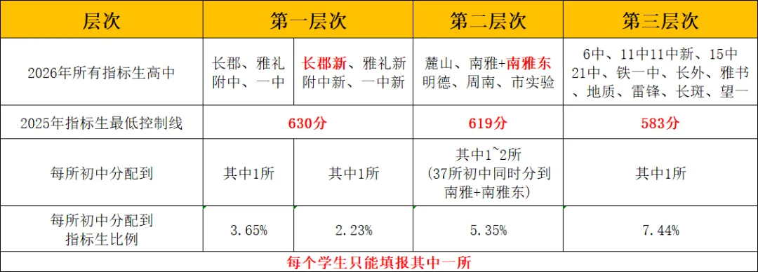 26年长沙中考指标生志愿填报今日正式启动!这份最全攻略请收好! 第1张