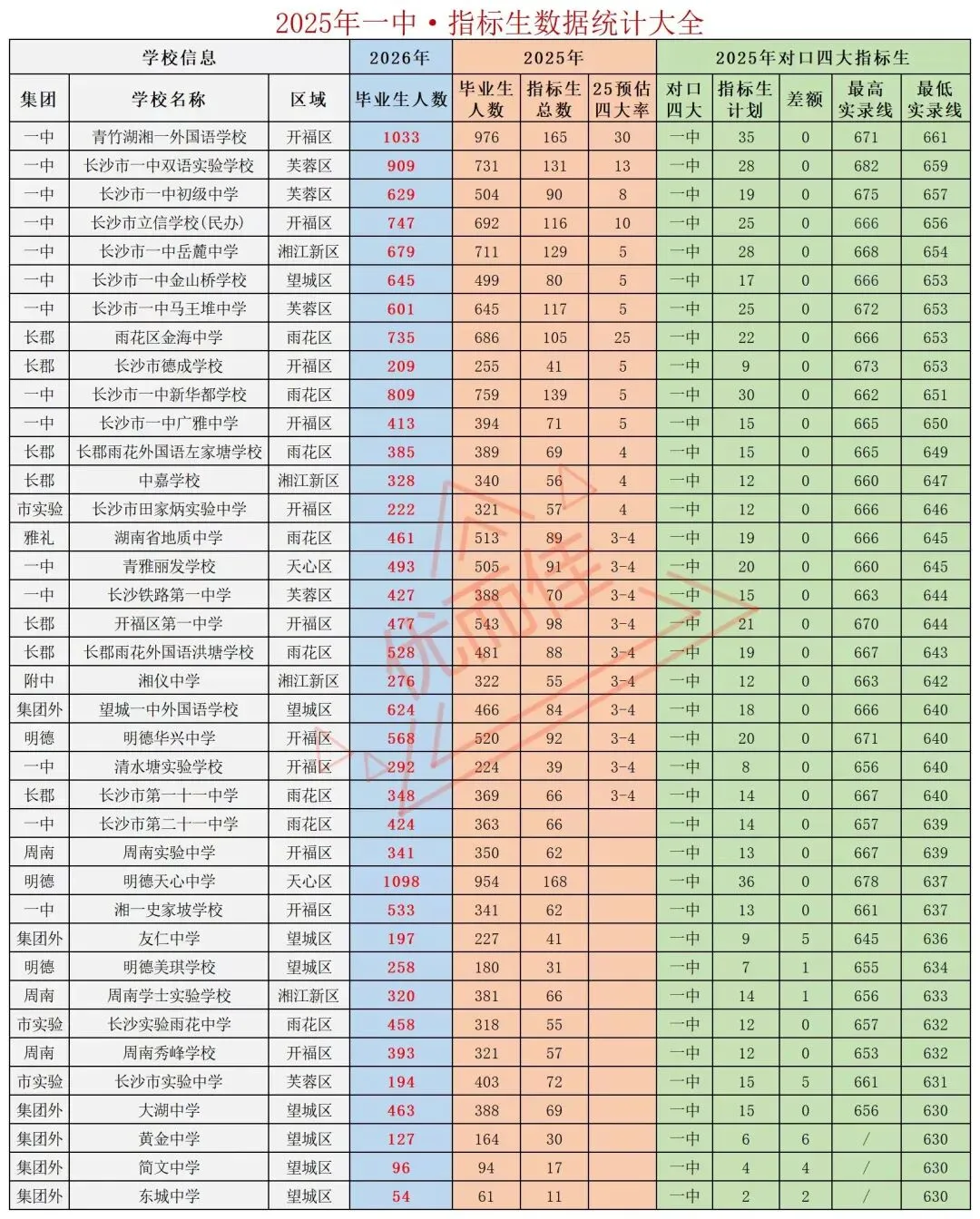 26年长沙中考指标生志愿填报今日正式启动!这份最全攻略请收好! 第3张