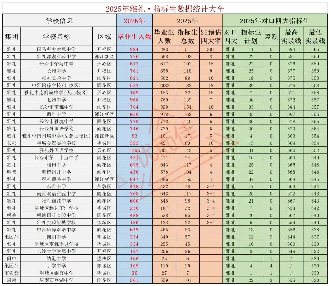 26年长沙中考指标生志愿填报今日正式启动!这份最全攻略请收好! 第4张