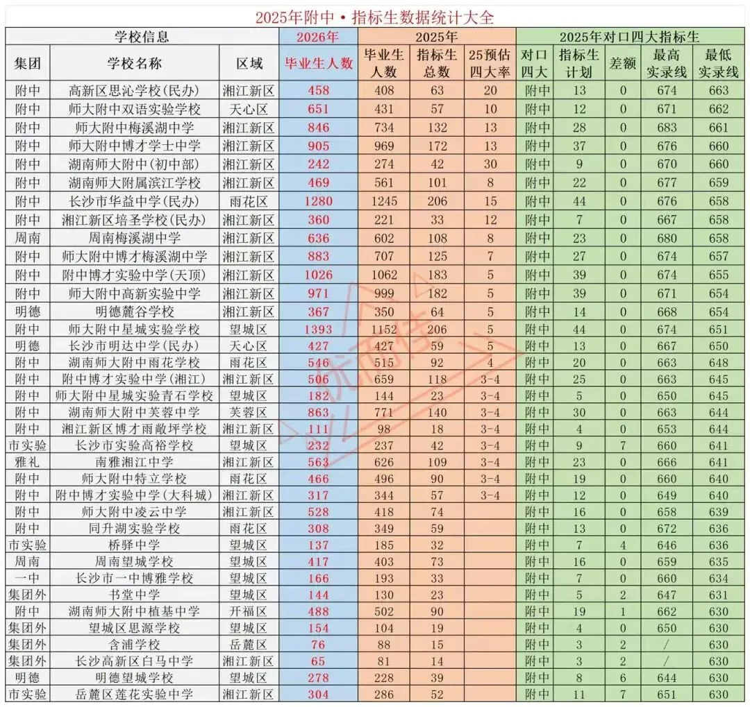 26年长沙中考指标生志愿填报今日正式启动!这份最全攻略请收好! 第5张