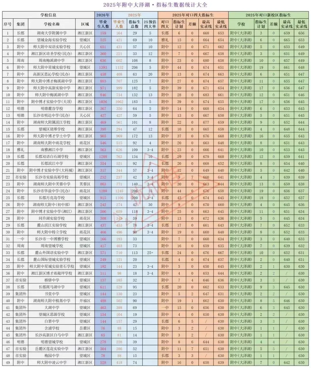 26年长沙中考指标生志愿填报今日正式启动!这份最全攻略请收好! 第6张