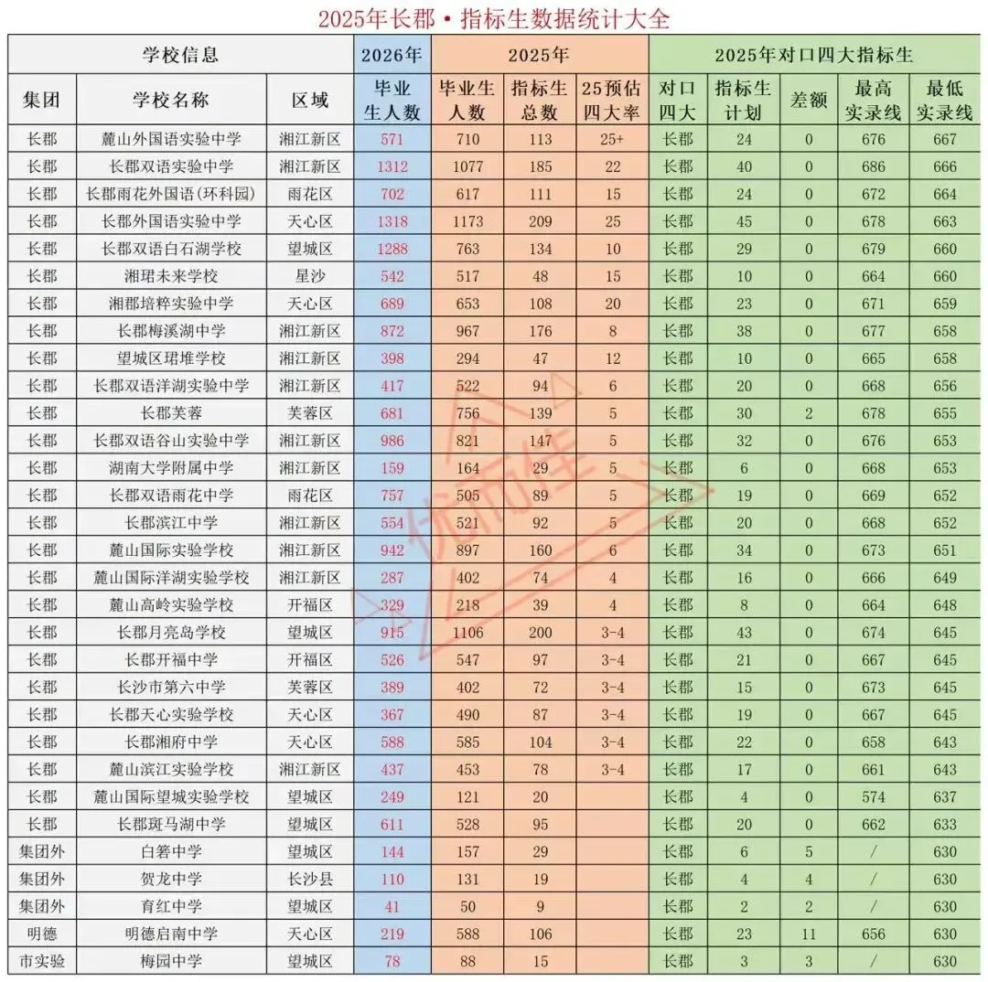 26年长沙中考指标生志愿填报今日正式启动!这份最全攻略请收好! 第7张