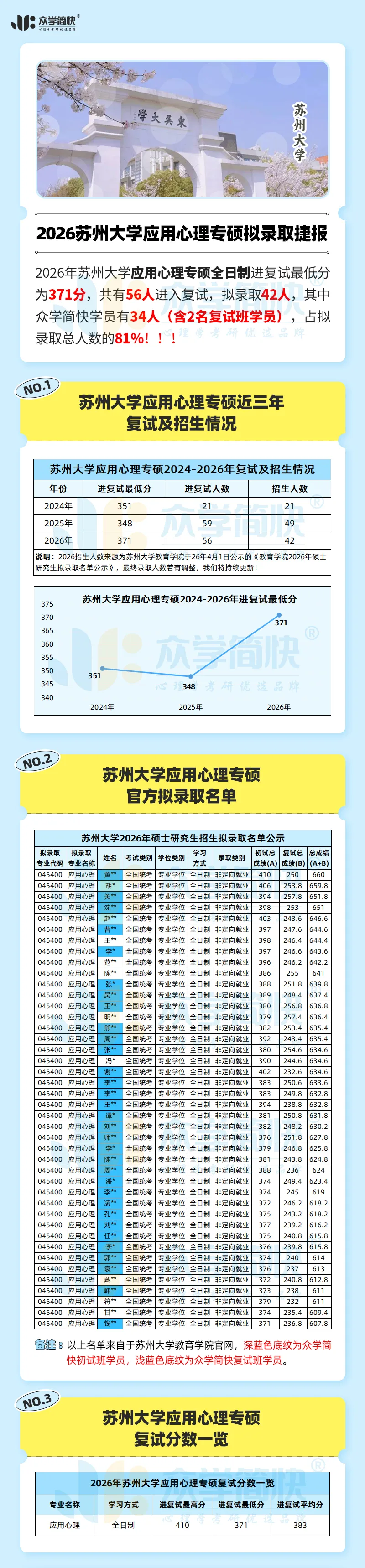 27心理学考研|苏州大学347真题分析及备考建议 第4张