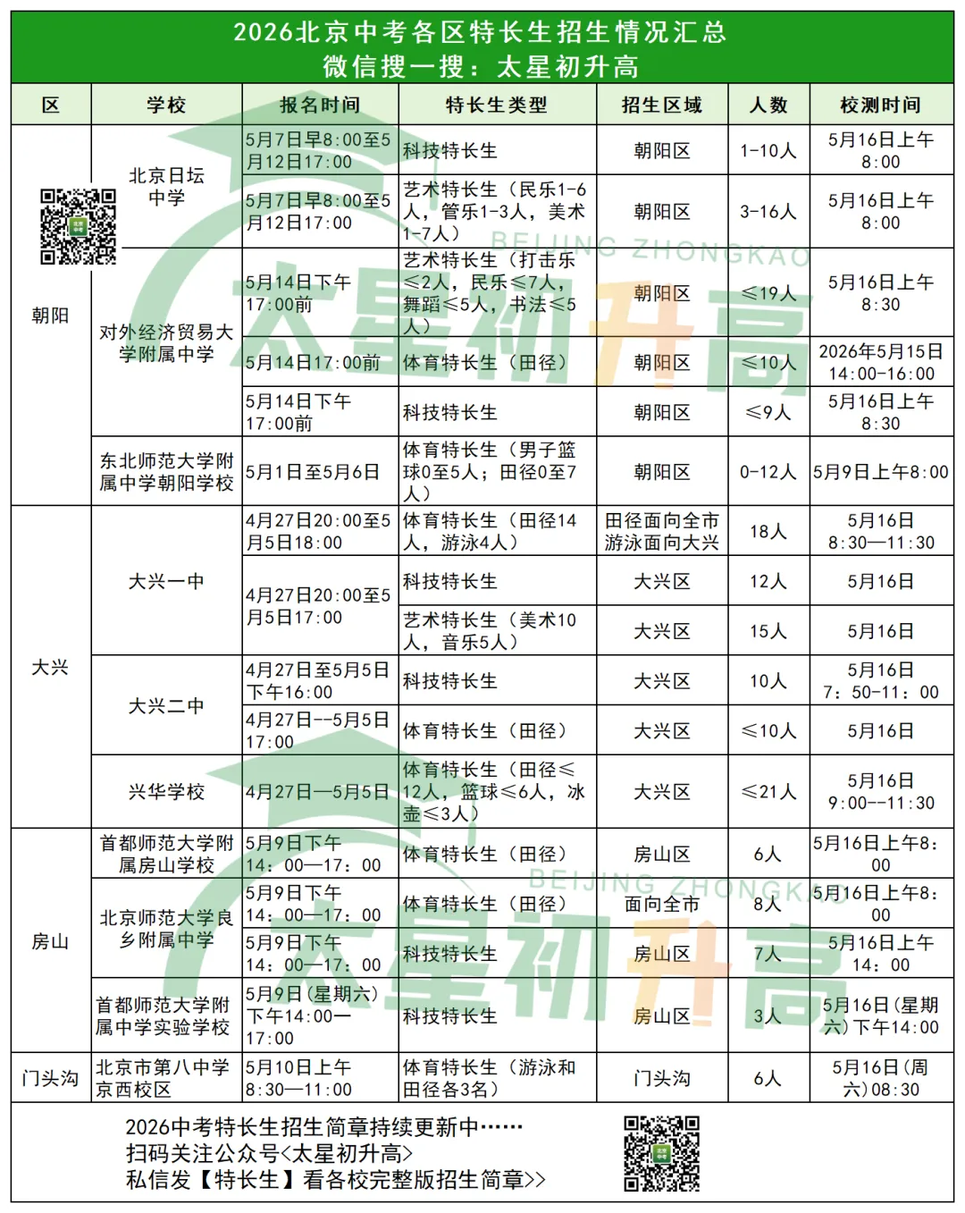 多区发布2026北京中考特长生招生简章!附往年18区各校招生人数 第3张