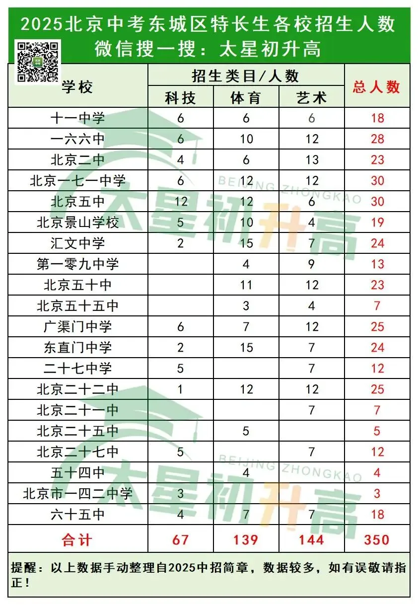 多区发布2026北京中考特长生招生简章!附往年18区各校招生人数 第7张