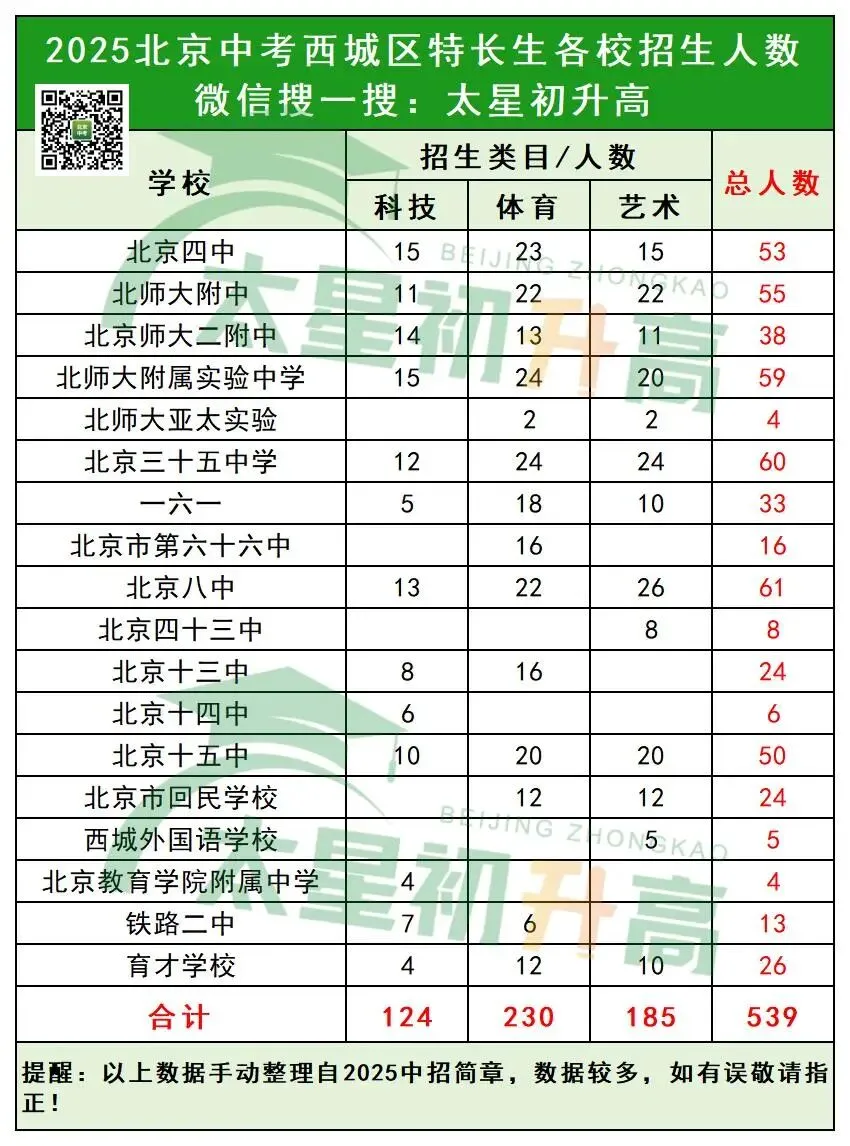 多区发布2026北京中考特长生招生简章!附往年18区各校招生人数 第8张