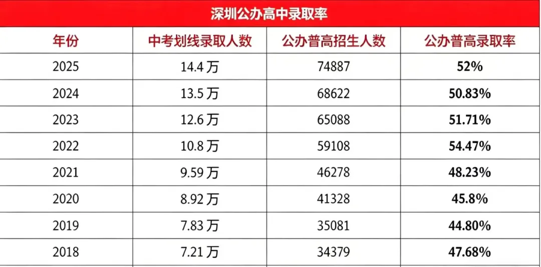 深圳中考要上四大、十大、四十大、普高各科都应该考多少分? 详细深度分析深圳和理化趋势! 第1张
