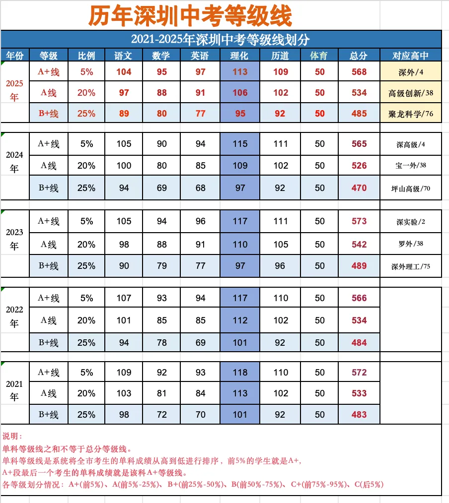 深圳中考要上四大、十大、四十大、普高各科都应该考多少分? 详细深度分析深圳和理化趋势! 第2张